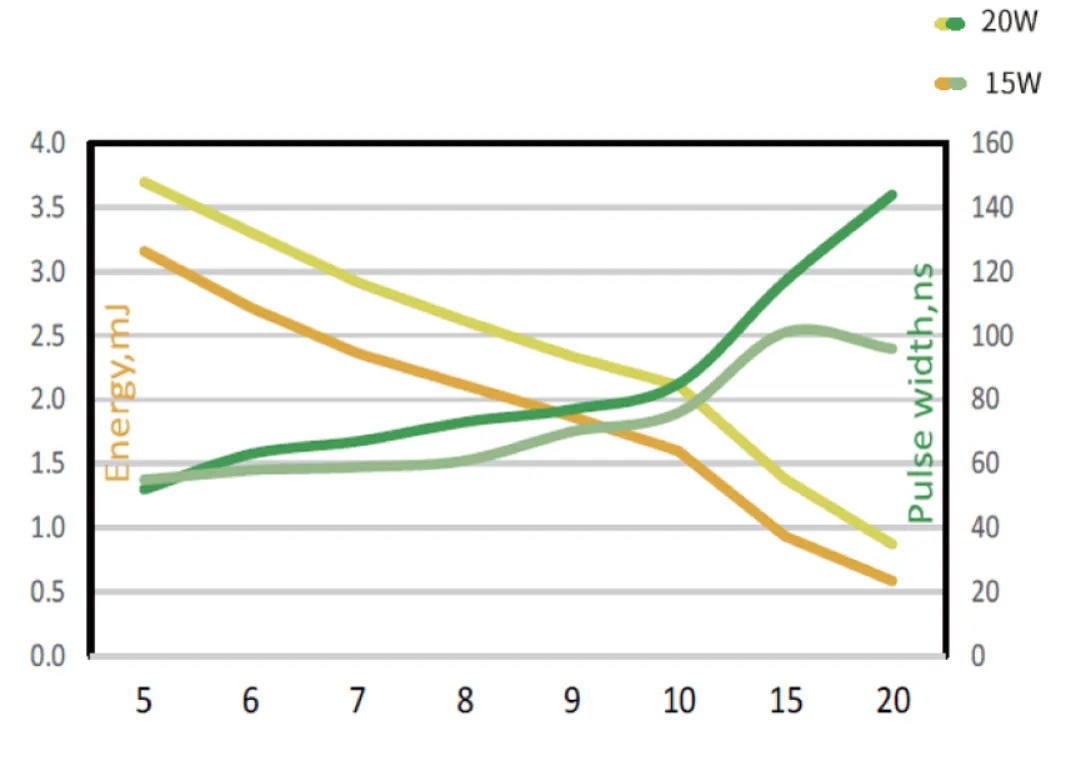繰り返し周波数に対するパルスエネルギーおよびパルス幅特性