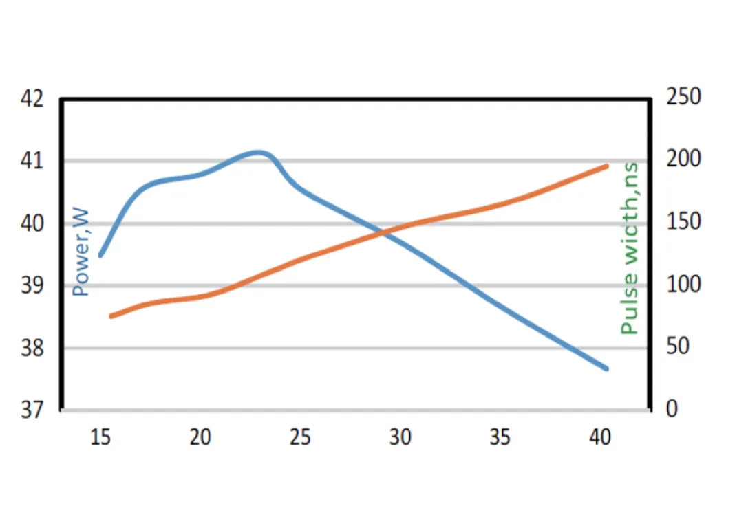 繰り返し周波数に対する出力特性